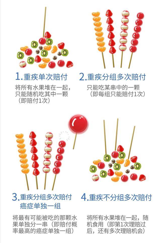 【AG亚娱集团】
单次赔付和多次赔付的重疾险产物 到底应该如何选择？(图2)